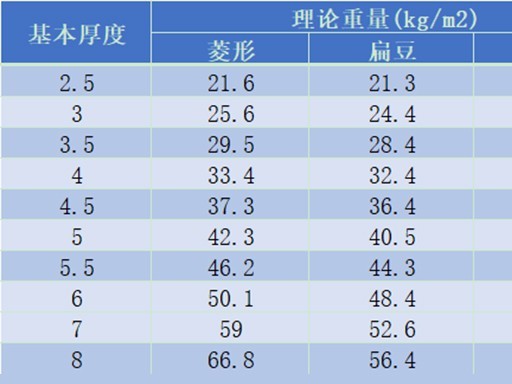 郑州花纹板理论重量表