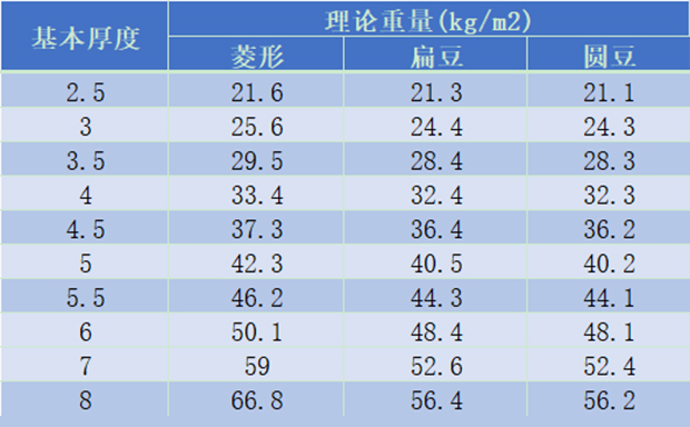 郑州花纹板理论重量表