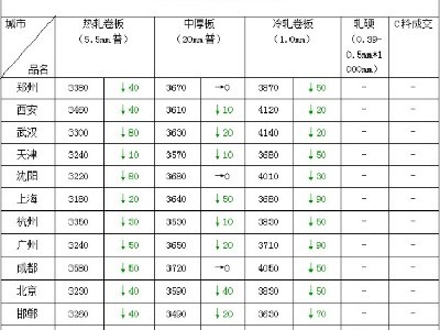 钢板价格多少钱一吨 点赞钢铁今日特价出售