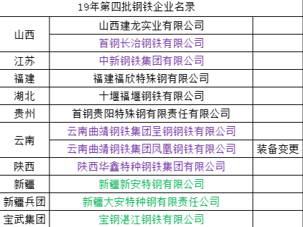 2019年河南钢铁行业工信名录有何变化——点赞钢铁